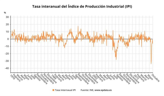 Evolución anual de la producción industrial hasta octubre de 2020