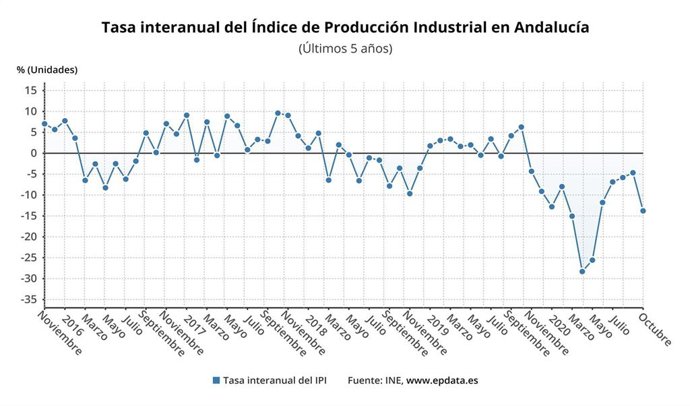 Gráfico con la evolución internanual del Índice de Producción Industrial (IPI) de Andalucía, medida como tasas bruta, sin corregir los efectos estacionales y de calendario.