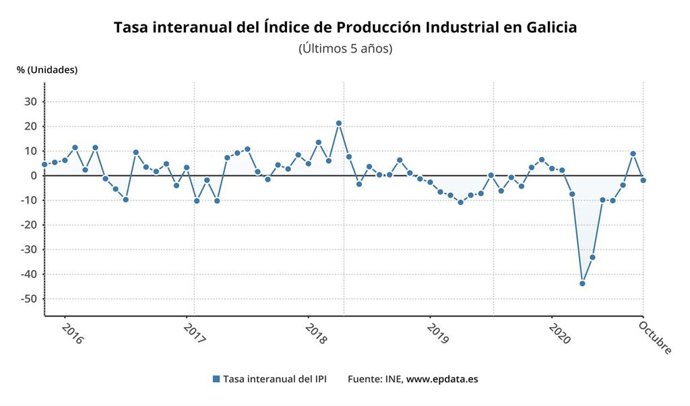 Evolución de la producción industrial en Galicia