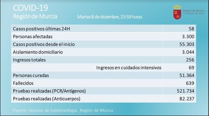 Datos coronavirus en la Región de Murcia