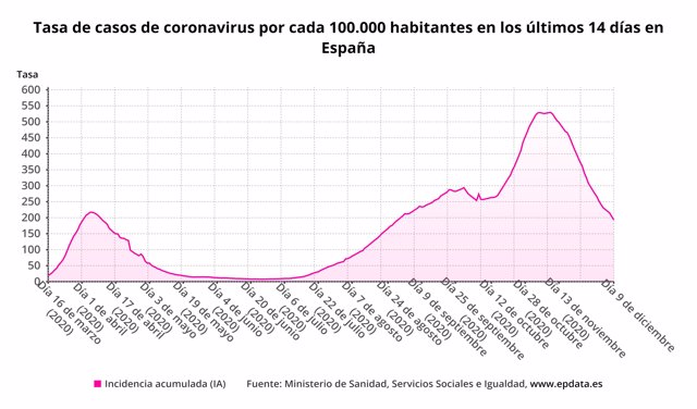 Tasa de casos de coronavirus en los últimos 14 días por 100.000 habitantes