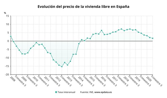Variación anual del precio de la vivienda libre en España hasta el tercer trimestre de 2020
