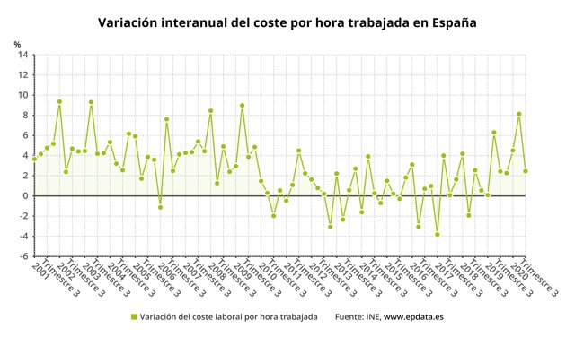 Variación anual del coste laboral por hora trabajada en España hasta el tercer trimestre de 2020