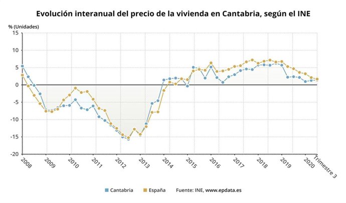 Evolución interanual del precio de la vivienda en Cantabria
