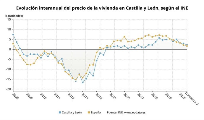 Gráfico de elaboración propia sobre la evolución del precio de la vivienda libre en CyL