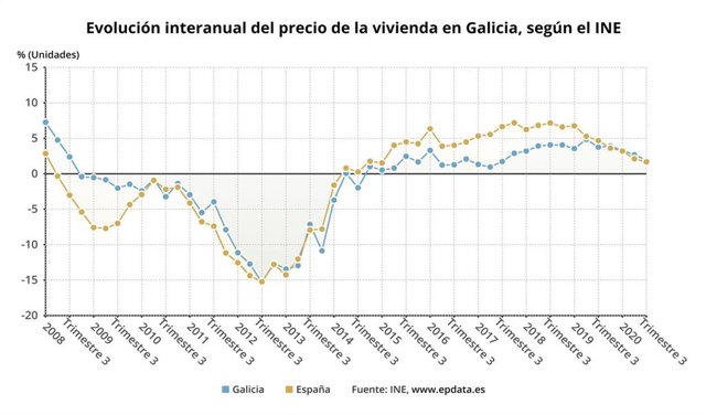 Precio de la vivienda en Galicia