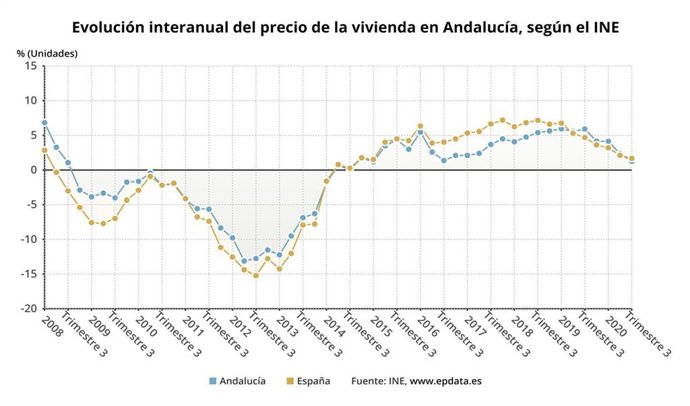 Gráfico con la evolución interanual del precio de la vivienda en Andalucía, con datos del tercer trimestre.