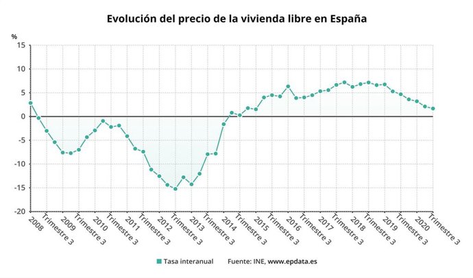 Variación anual del precio de la vivienda libre en España hasta el tercer trimestre de 2020