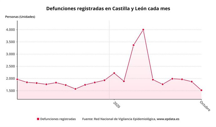 Gráfico de elaboración propia sobre las defunciones registradas en CyL cada mes
