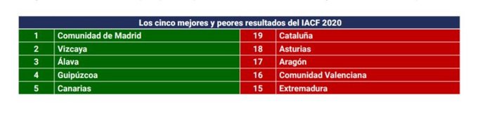 Datos del  Informe de la Competitividad Regional en España 2020 elaborado por el Consejo General de Economistas.