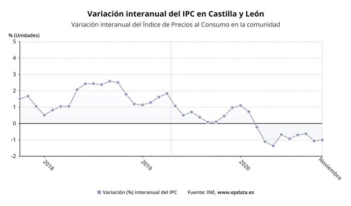 Gráfico de elaboración propia sobre la evolución del IPC en noviembre de 2020 en CyL