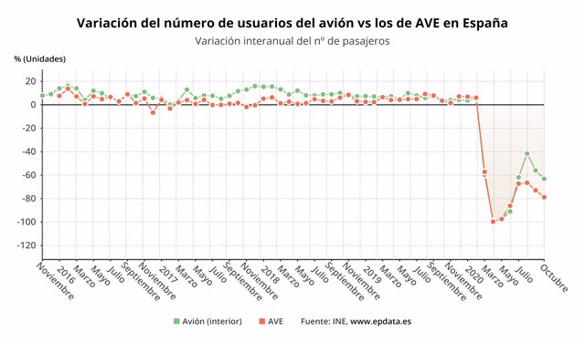 Variación anual del número de usuarios de avión vs los de AVE en España hasta octubre de 2020 (INE)