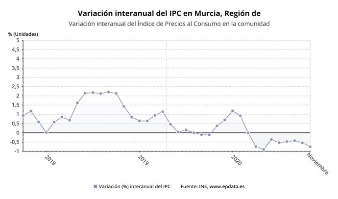 Gráfica que muestra la evolución del IPC interanual en la Región