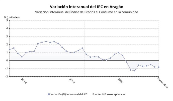 Variación interanual del IPC en Aragón, en noviembre de 2020.