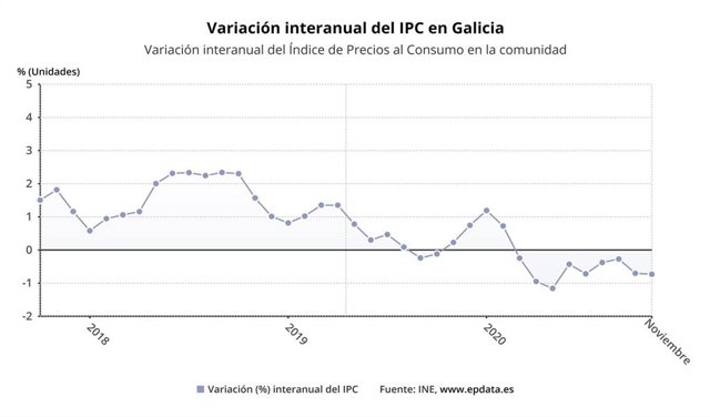 IPC en Galicia en noviembre de 2020