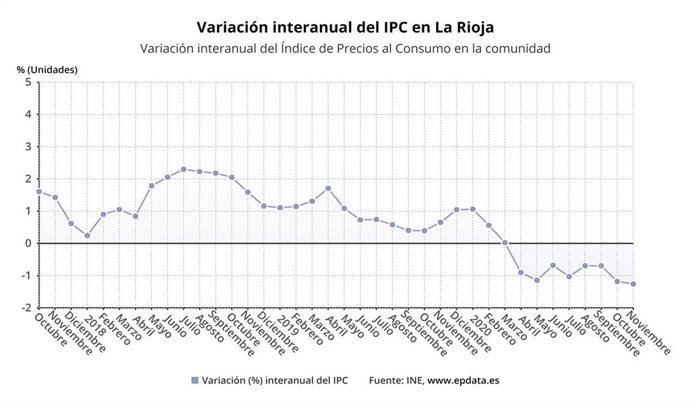 El IPC sube un 0,4% en noviembre en La Rioja y la tasa interanual se sitúa en un -1,3%