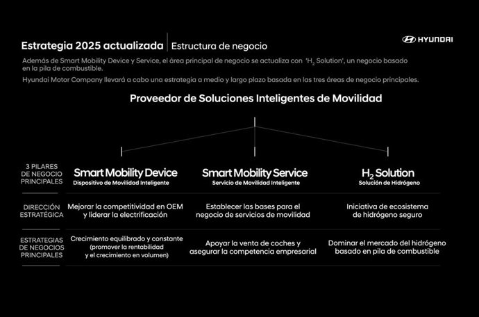 Objetivos de Hyundai.