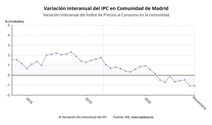 Variación interanual del IPC en Comunidad de Madrid?