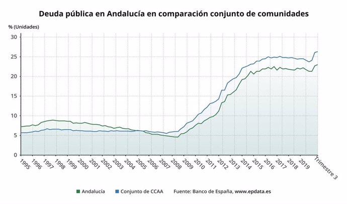 Gráfico con la comparación de la deuda de Andalucía sobre PIB, 3,3 puntos por debajo de la media autonómica.