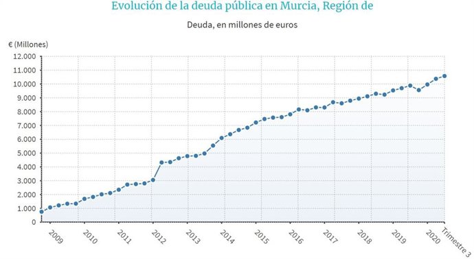 Gráfico de la evolución de la deuda pública en la Región de Murcia