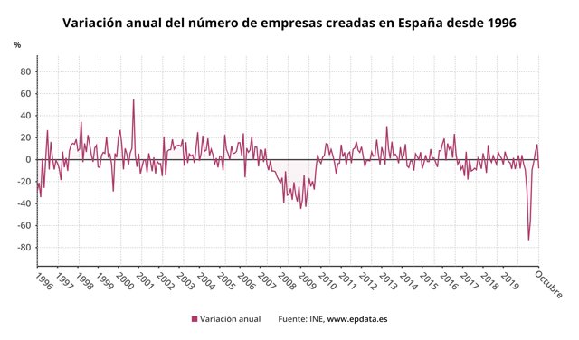 Variación anual de la creación de empresas hasta octubre de 2020