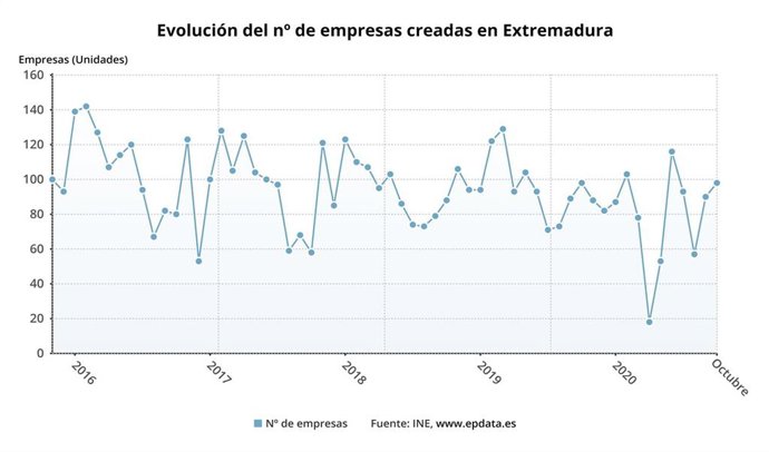 Gráfico sobre la evolución del número de empresas creadas en Extremadura hasta octubre de 2020