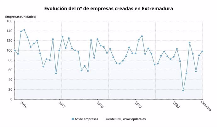Gráfico sobre la evolución del número de empresas creadas en Extremadura hasta octubre de 2020