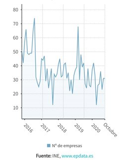 Evolución sociedades mercantiles en La Rioja