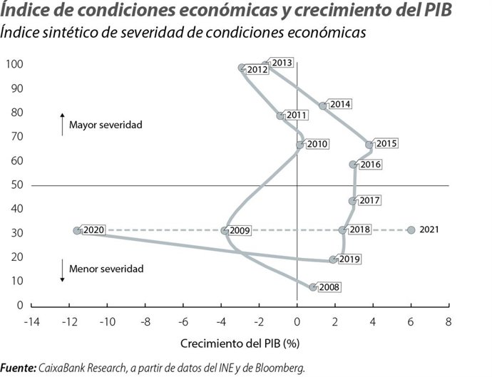 Estudio de CaixaBank Research '2021, un año cambio': Índice de condiciones económicas y crecimiento del PIB español. Índice sintético de severidad de condiciones económicas