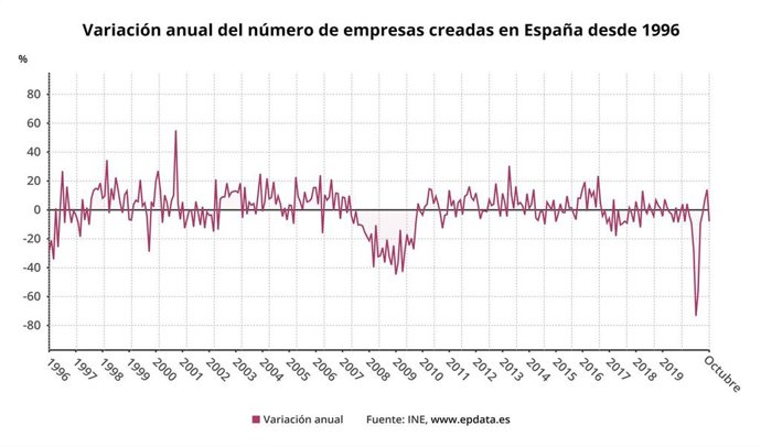 Creación de empresas en octubre