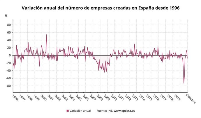 Variación anual de la creación de empresas hasta octubre de 2020