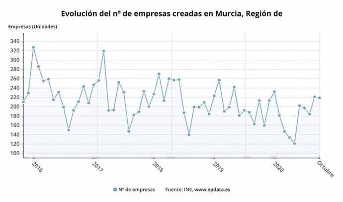 Gráfica que muestra la variación del número de empresas creadas en la Región de Murcia