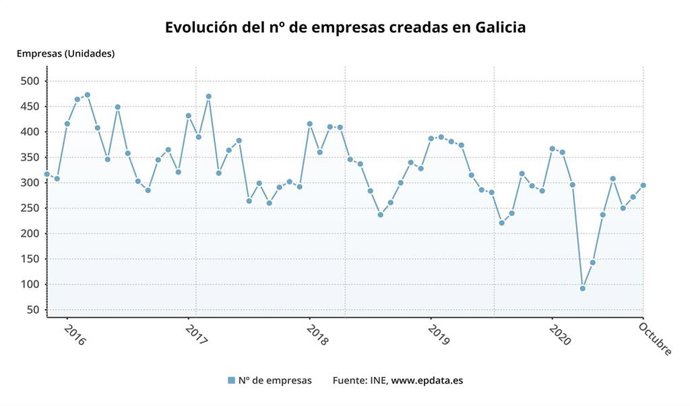 Evolución de la creación de empresas en Galicia