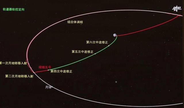 Esta imagen simulada muestra la corrección orbital en ruta a la Tierra de la sonda Chang'e-5 de China