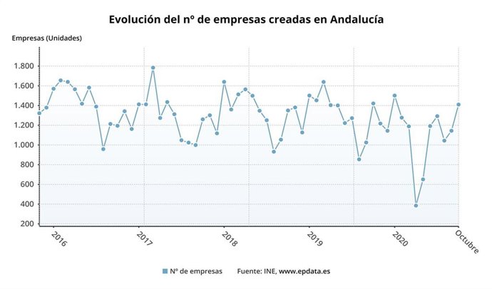 Gráfico con la evolución de la creación de sociedades mercantiles en octubre.