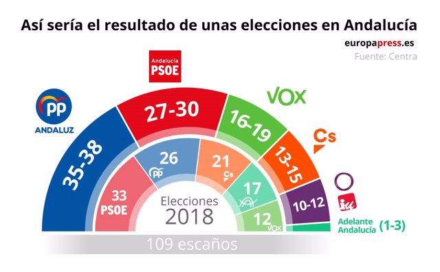 Estimación de escaños de Centra para las elecciones en Andalucía