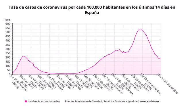 Tasa de casos de coronavirus en los últimos 14 días por 100.000 habitantes