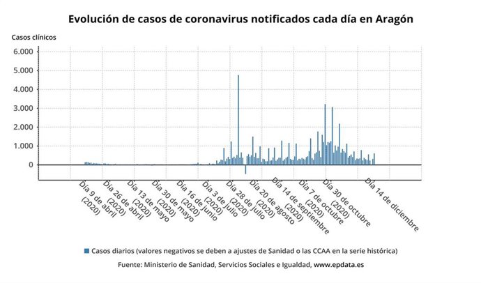 Evolución de casos de coronavirus notificados cada día en Aragón.