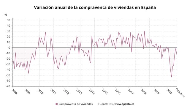 Variación anual de la compraventa de viviendas hasta octubre de 2020