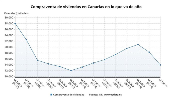 Compraventa de viviendas en Canarias en octubre