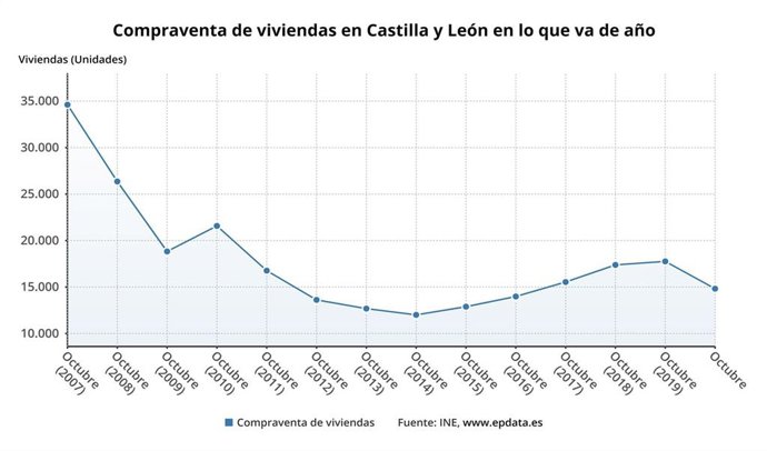 Gráfico de elaboración propia sobre la compraventa de viviendas en CyL en lo que va de año
