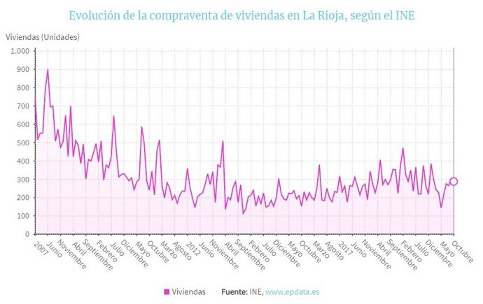 La Rioja, tercera región con más caída de las compraventas de vivienda en octubre.