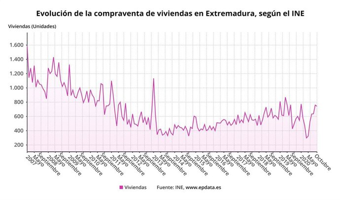 Gráfico de la evolución de la compraventa de viviendas hasta octubre de 2020 en Extremadura
