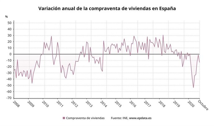 Variación anual de la compraventa de viviendas hasta octubre de 2020
