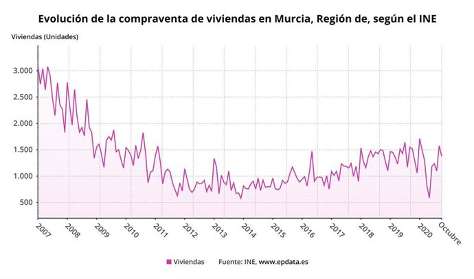 Evolución de la compraventa de viviendas en la Región de Murcia