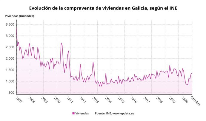 Evolución de la compraventa de viviendas en Galicia