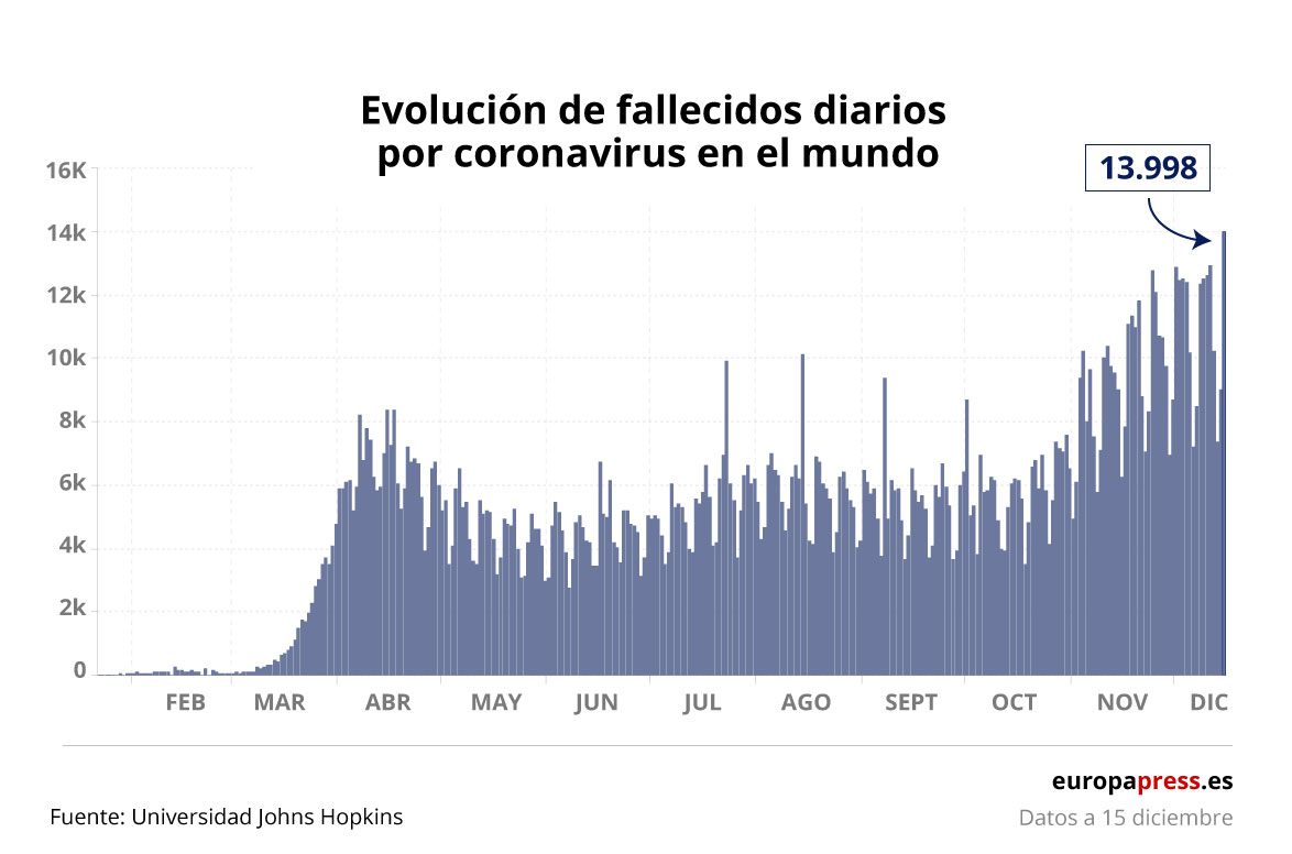 Evolución de fallecidos diarios por coronavirus en el mundo