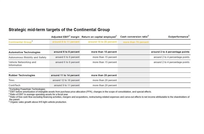 Objetivos de Continental.
