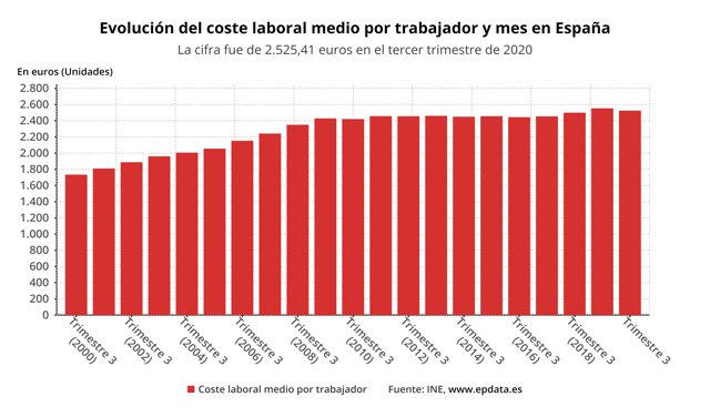Evolución del coste laboral medio por trabajador y mes hasta el tercer trimestre de 2020