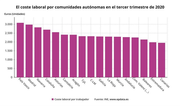 Gráfico de elaboración propia sobre la evolución del coste laboral en CyL en el tercer trimestre de 2020